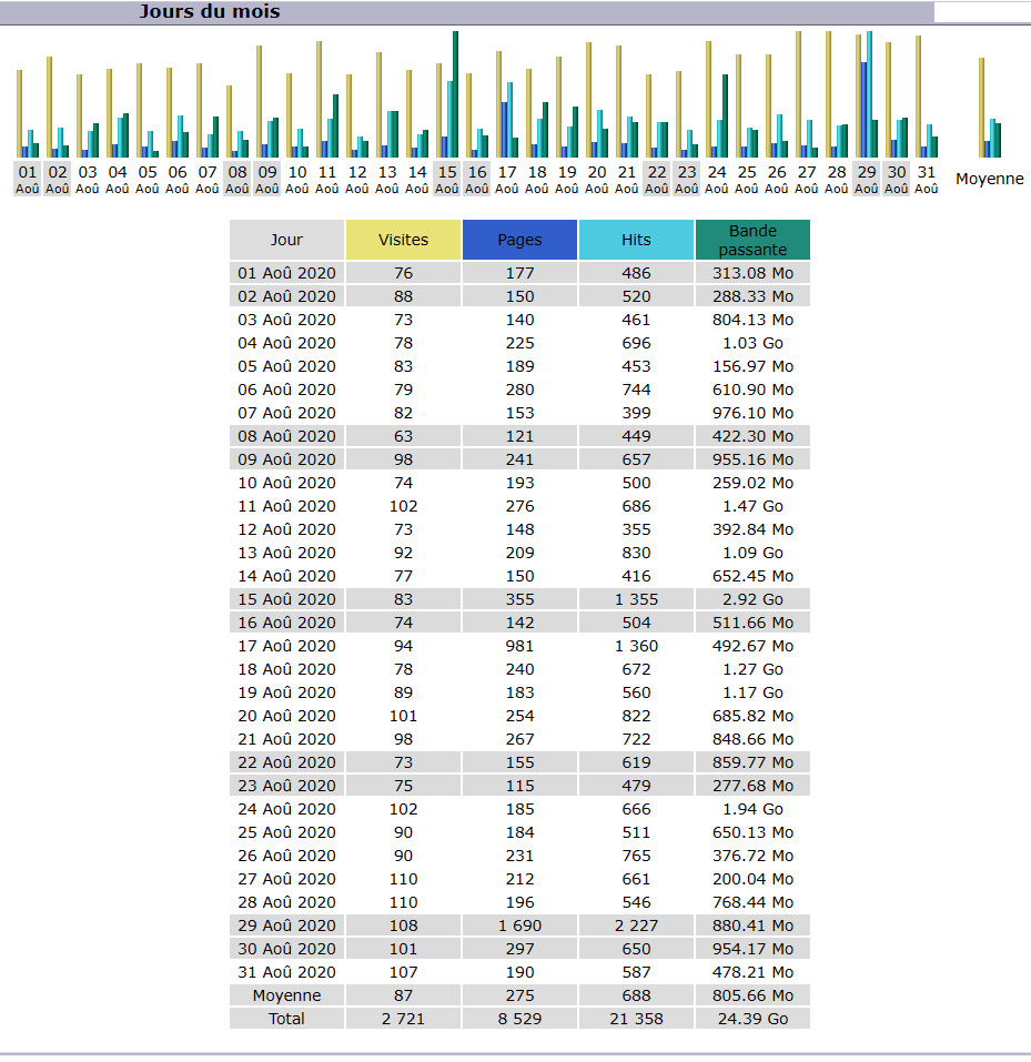 Statistiques