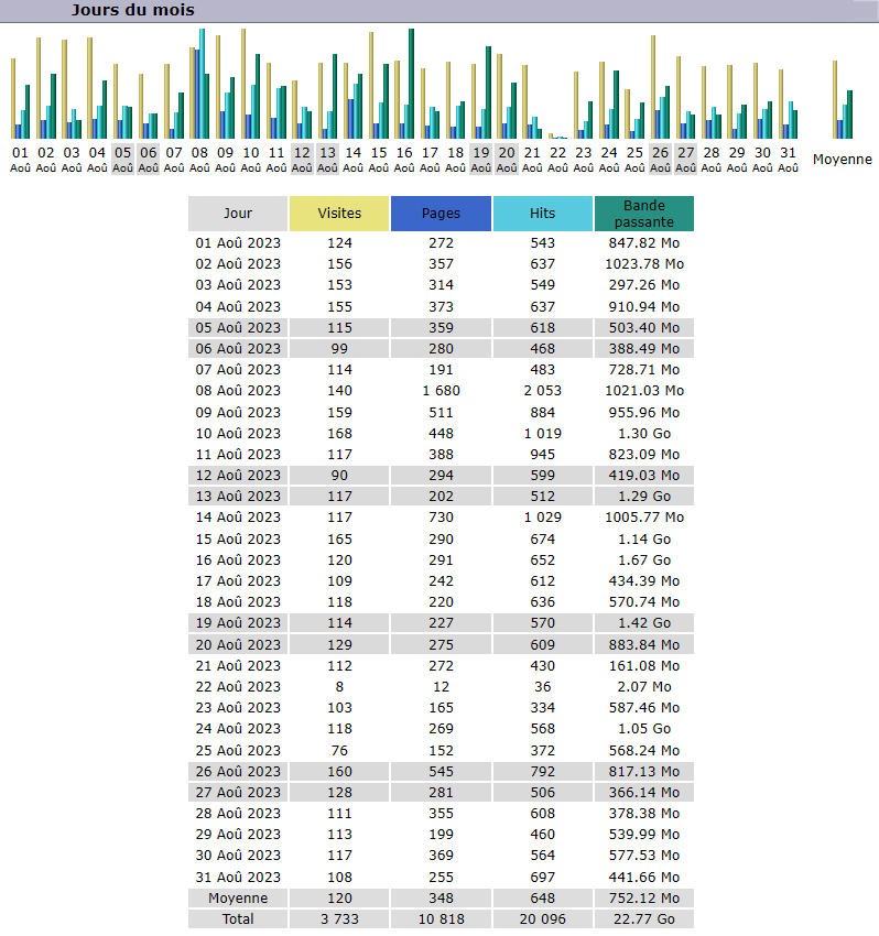 Statistiques