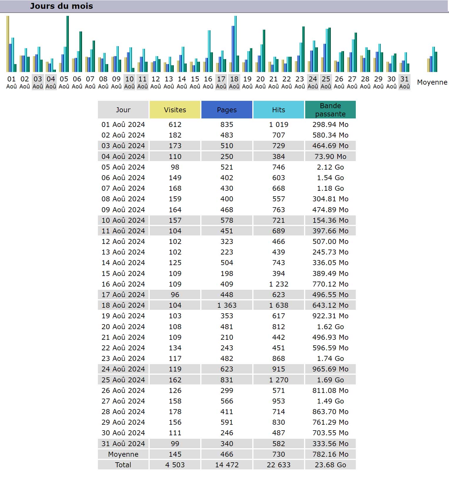 Statistiques