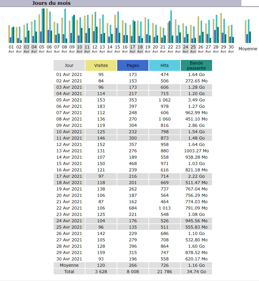 Statistiques