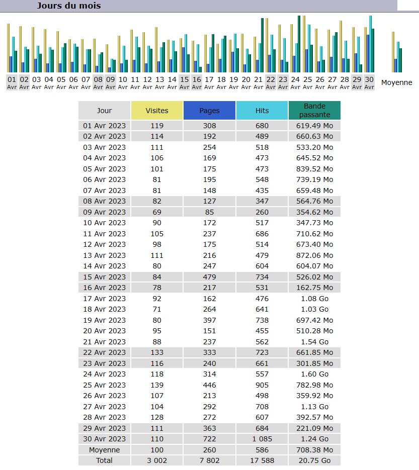 Statistiques