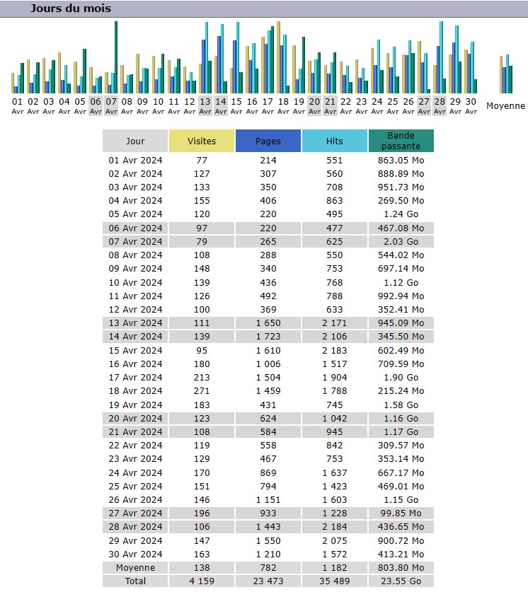 Statistiques