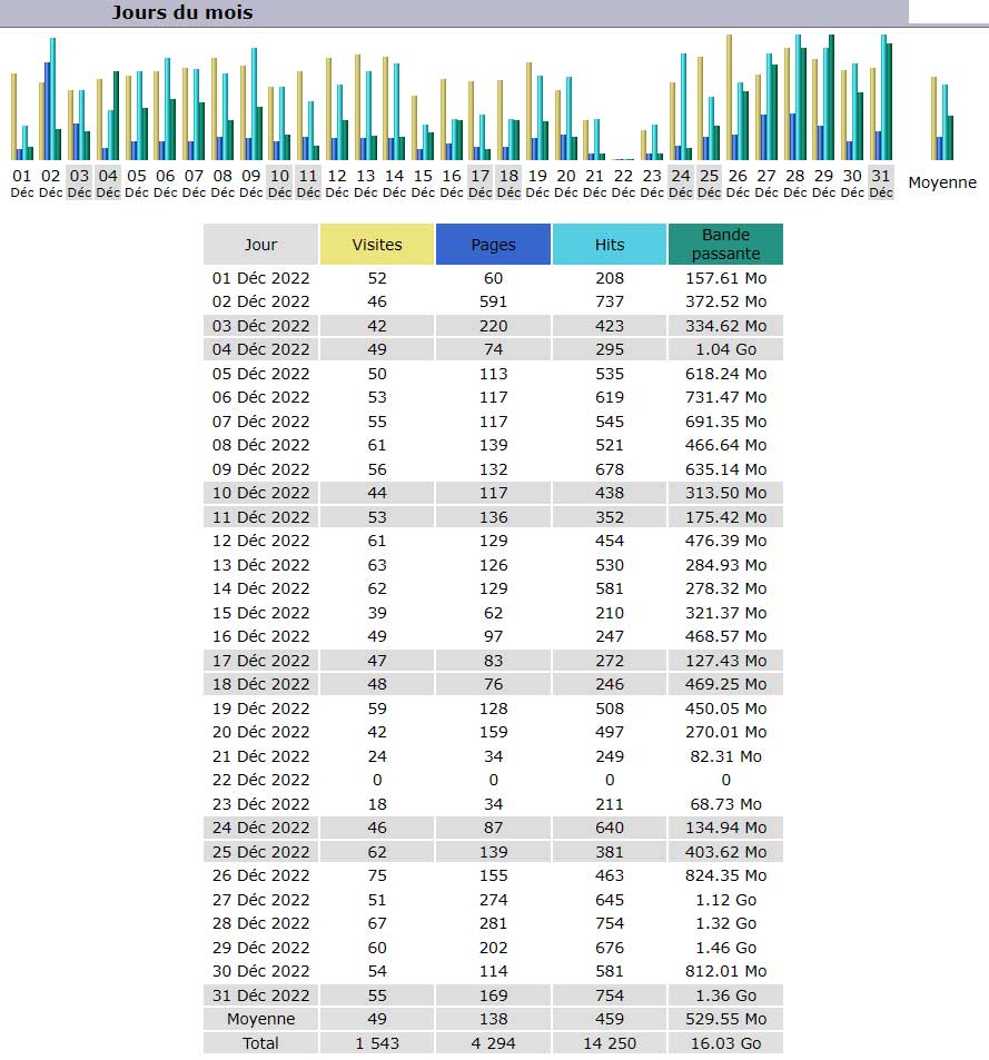 Statistiques