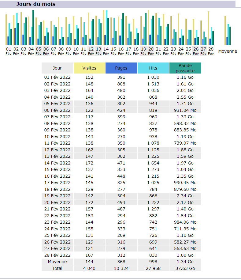 Statistiques