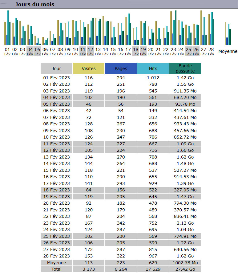 Statistiques