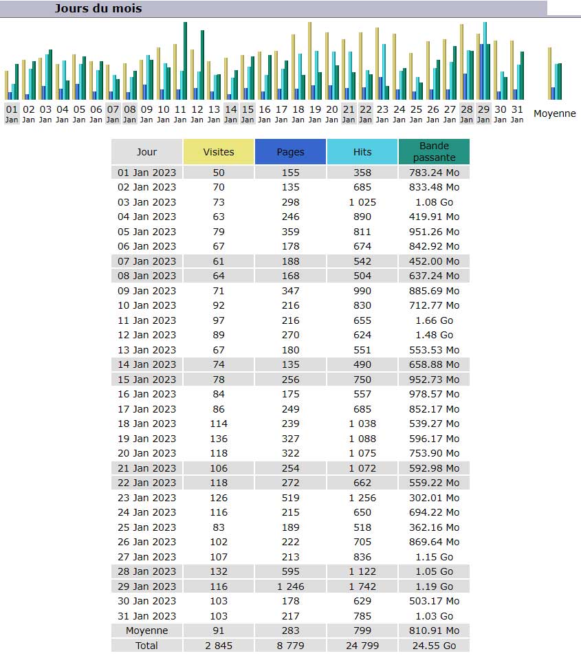 Statistiques