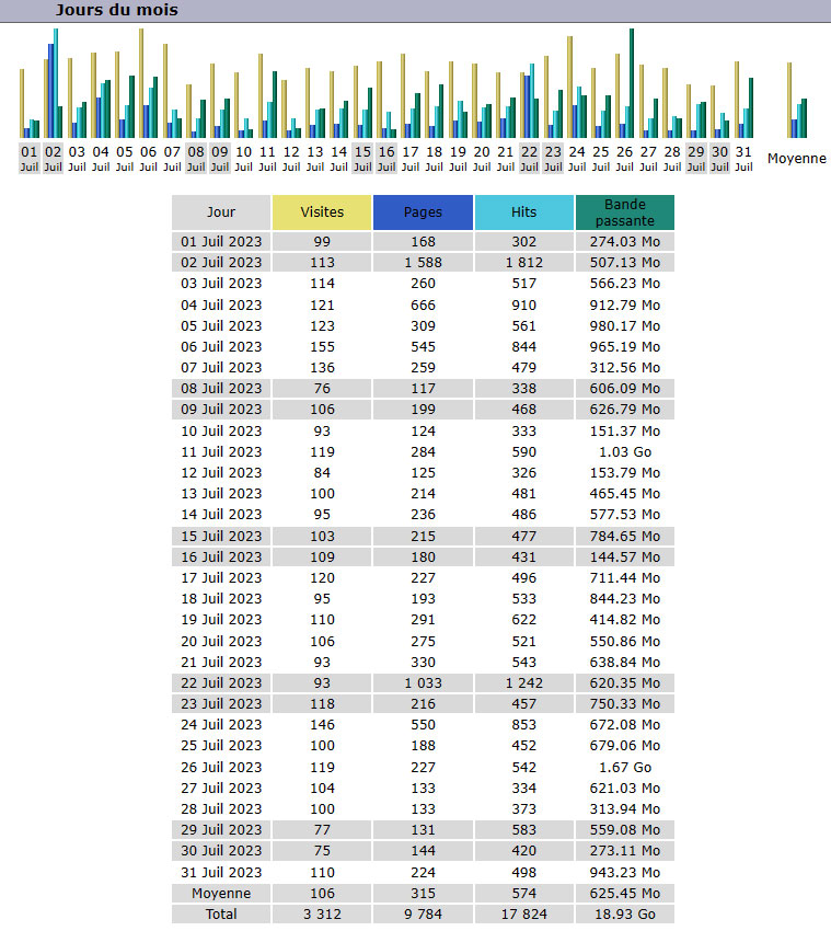 Statistiques