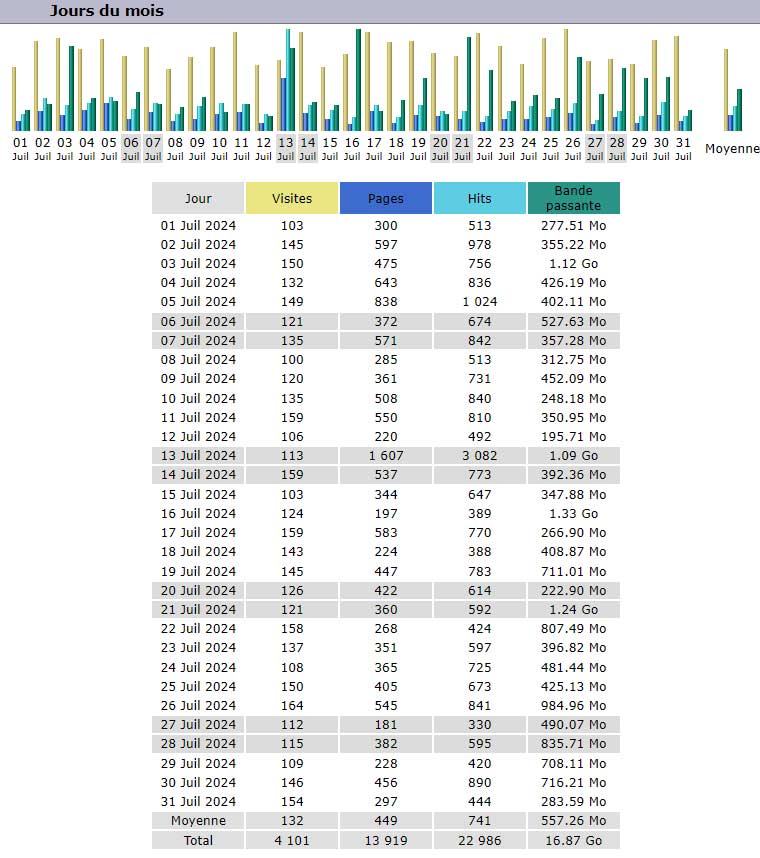 Statistiques