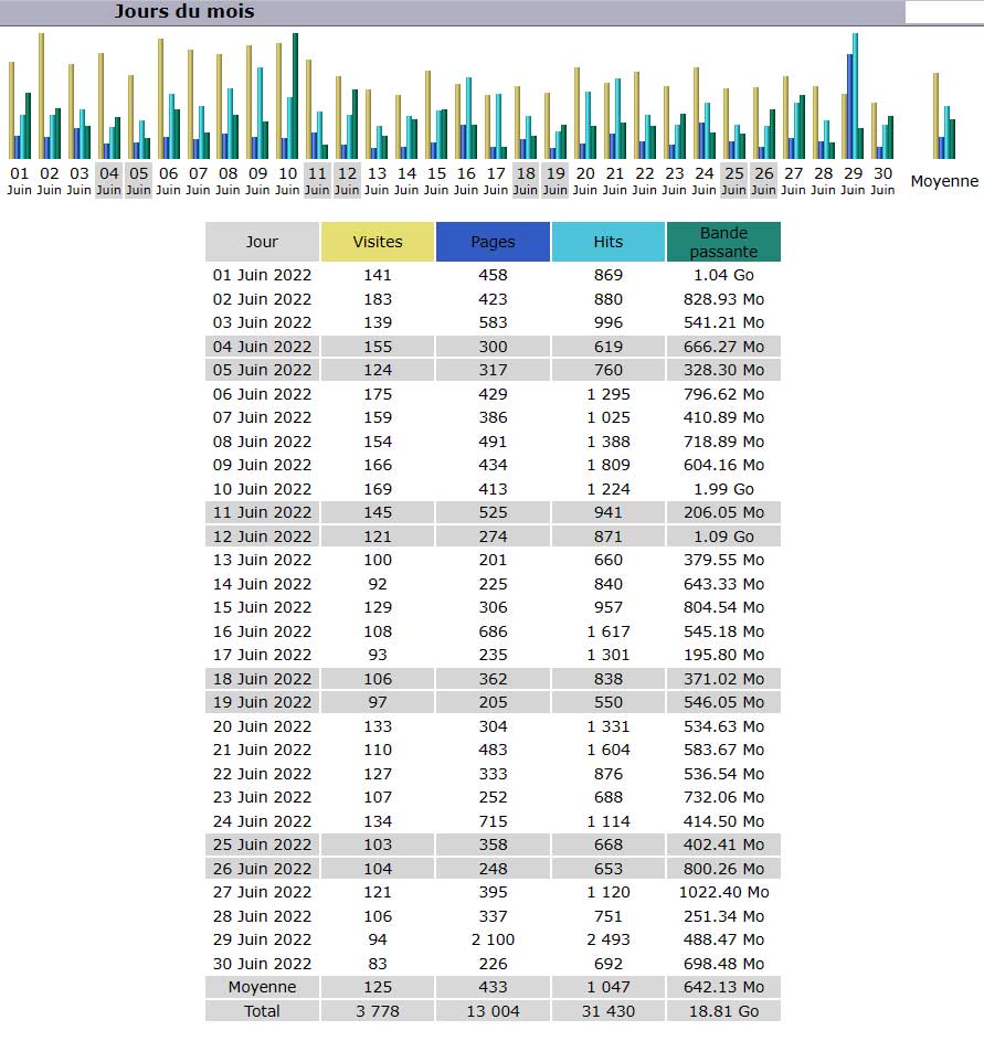 Statistiques