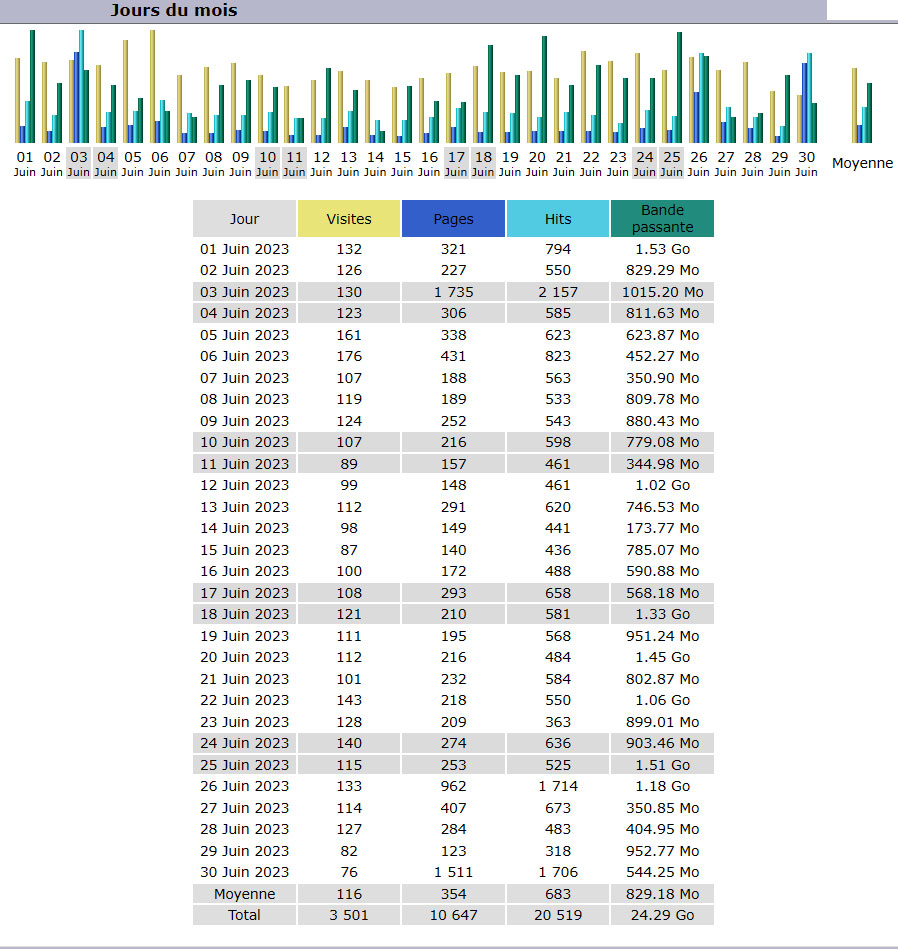 Statistiques