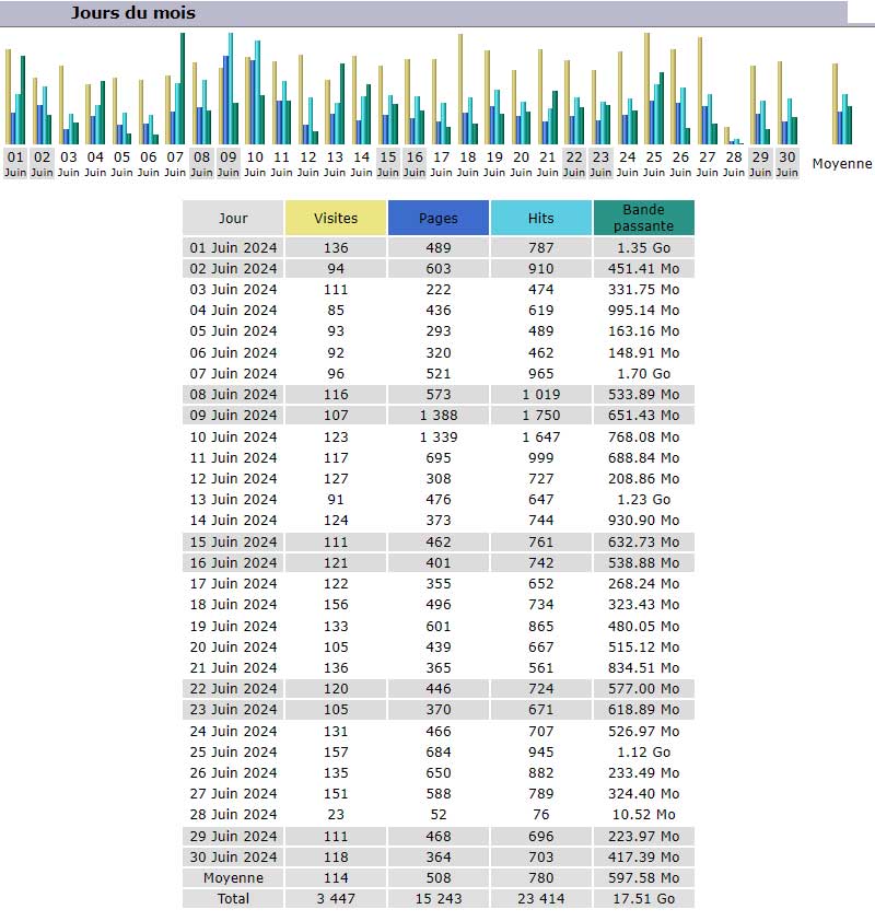 Statistiques