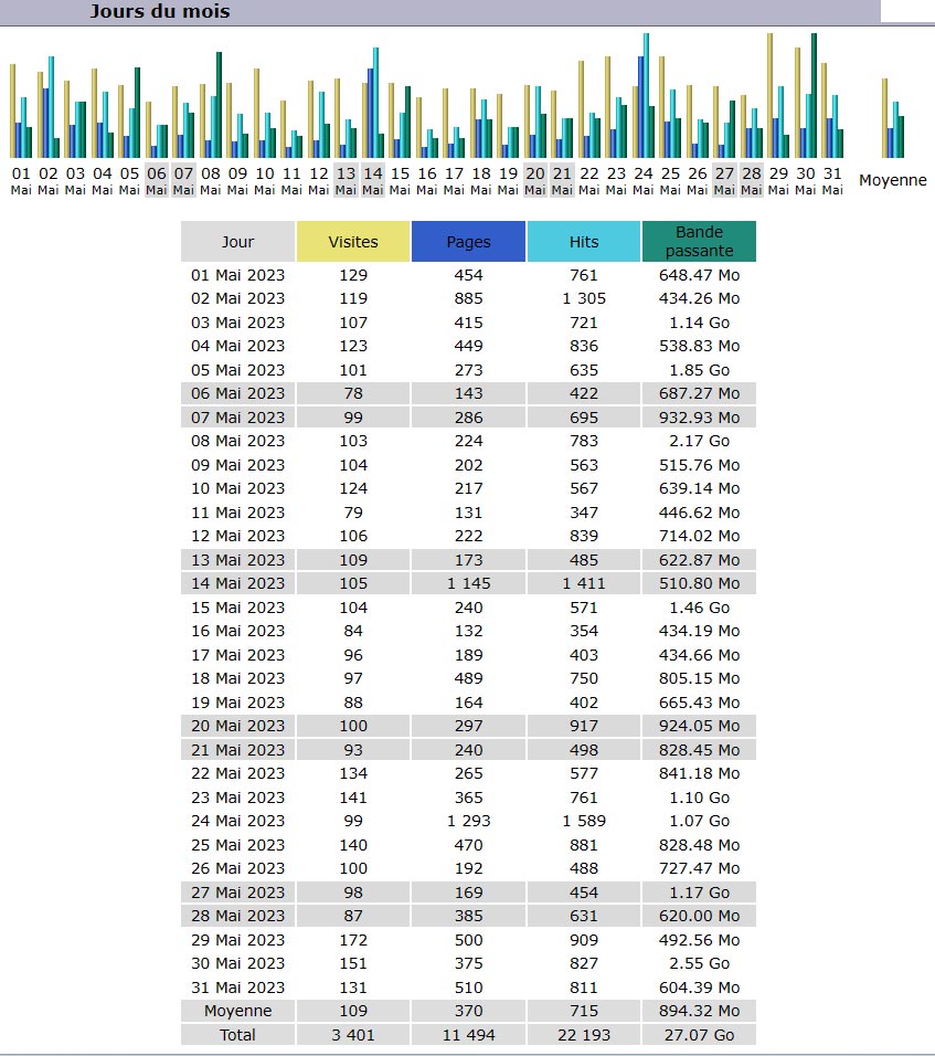 Statistiques