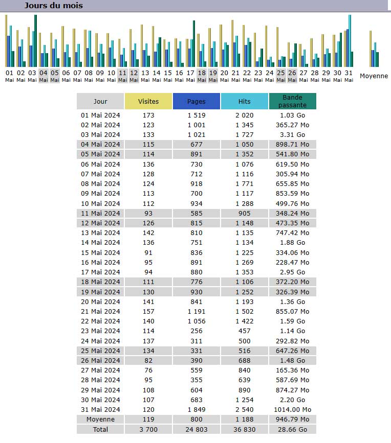 Statistiques