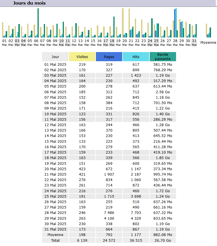 Statistiques Statistiques