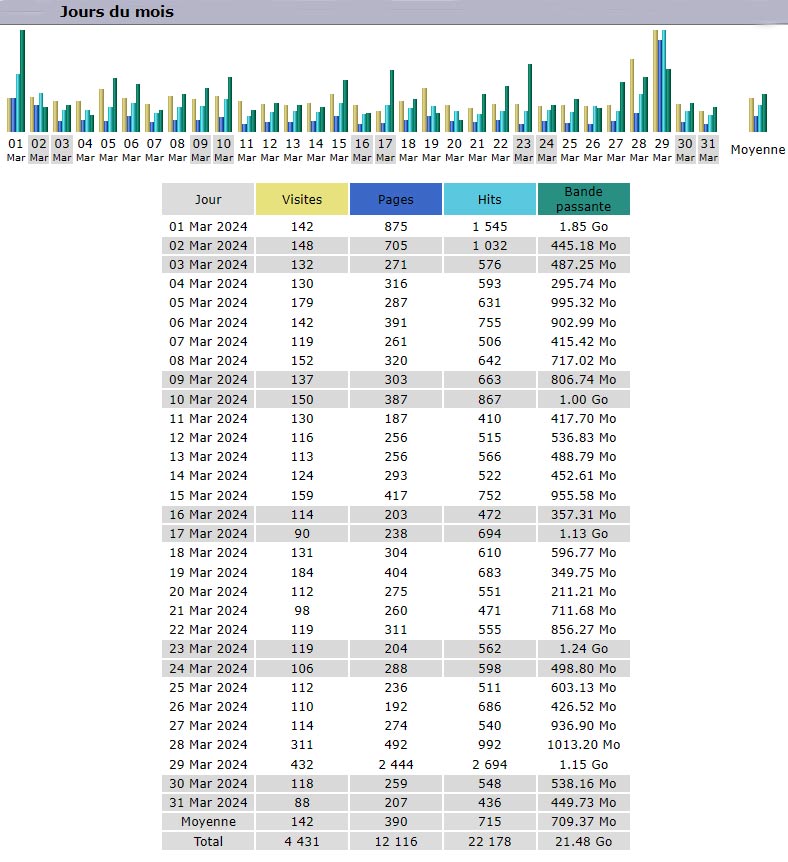 Statistiques