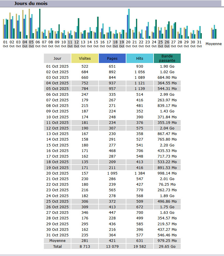 Statistiques Statistiques