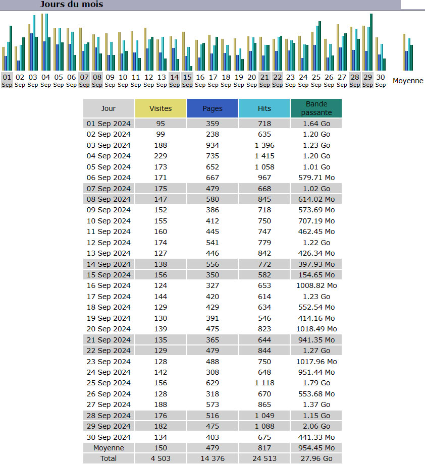 Statistiques