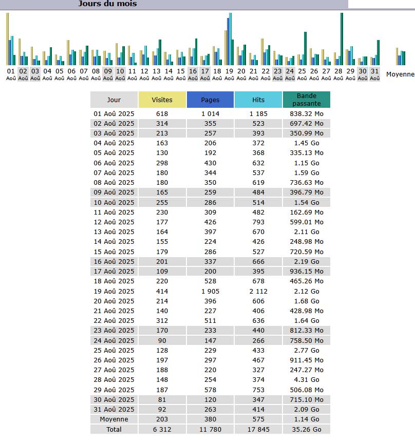 Statistiques Statistiques