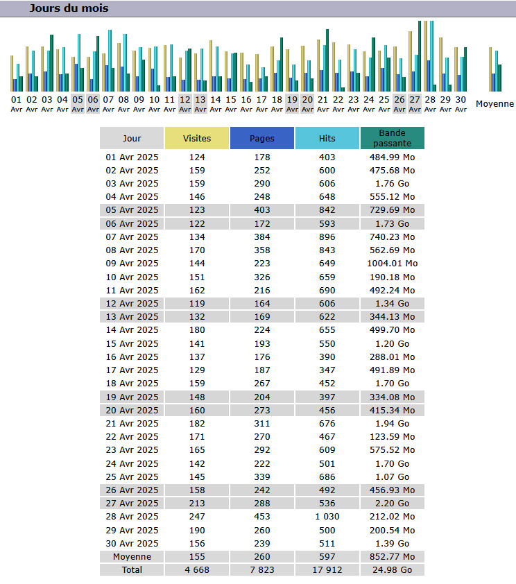 Statistiques Statistiques