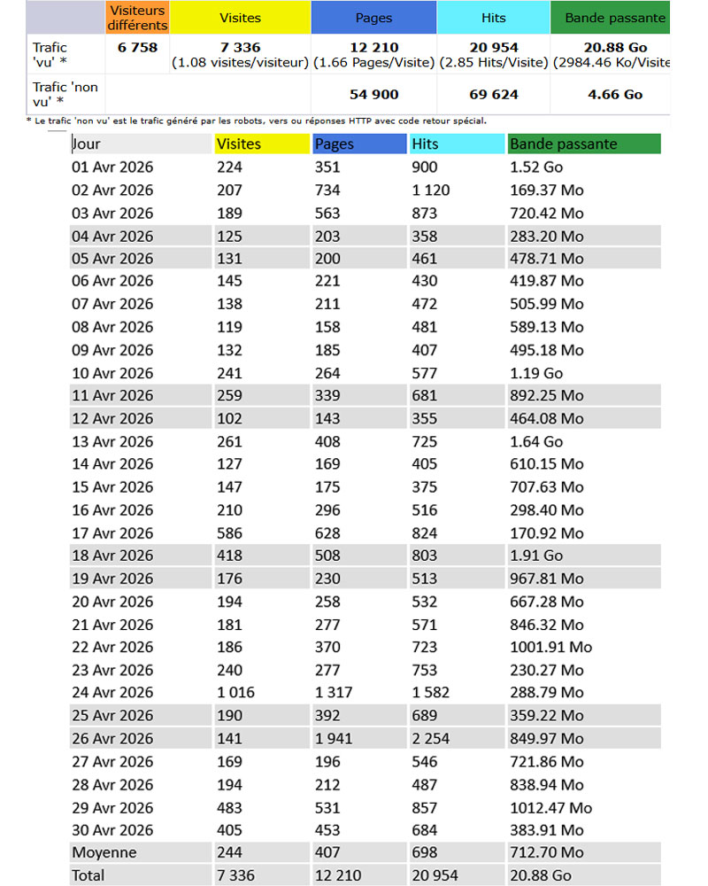 Statistiques