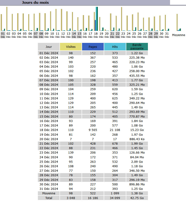 Statistiques