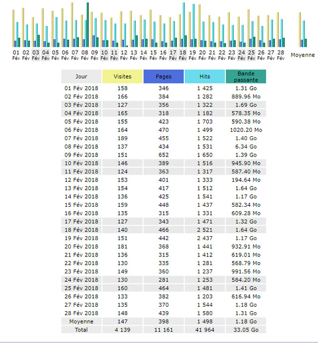  Statistiques