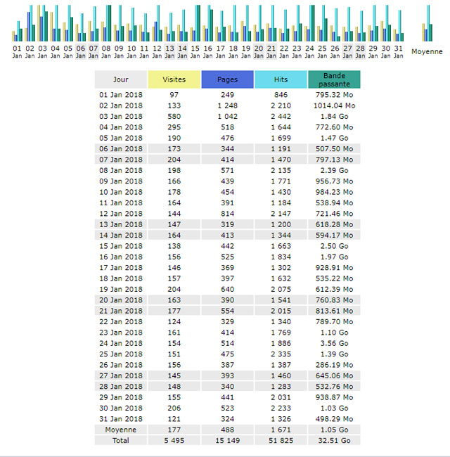  Statistiques