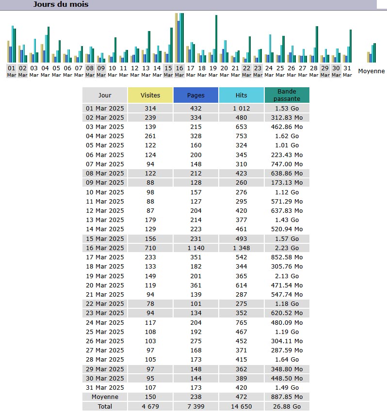 Statistiques Statistiques