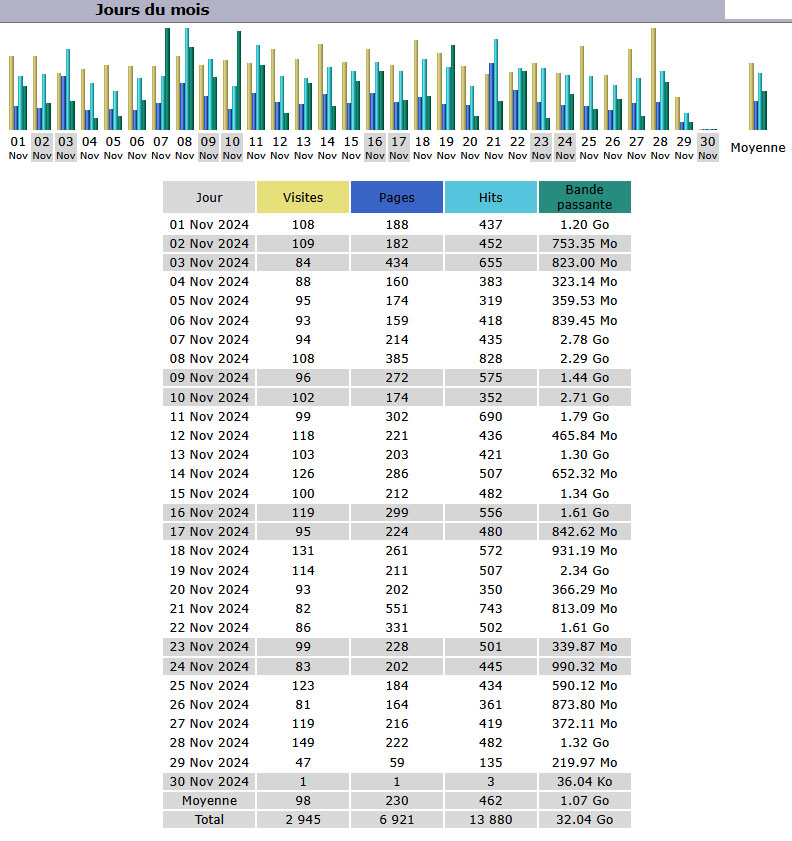 Statistiques