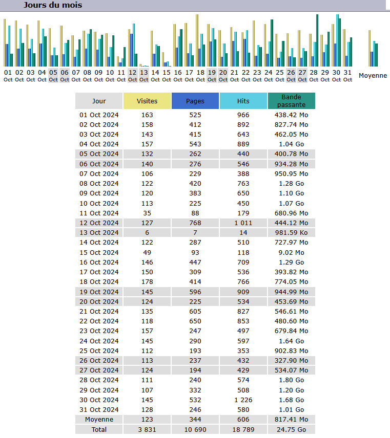 Statistiques